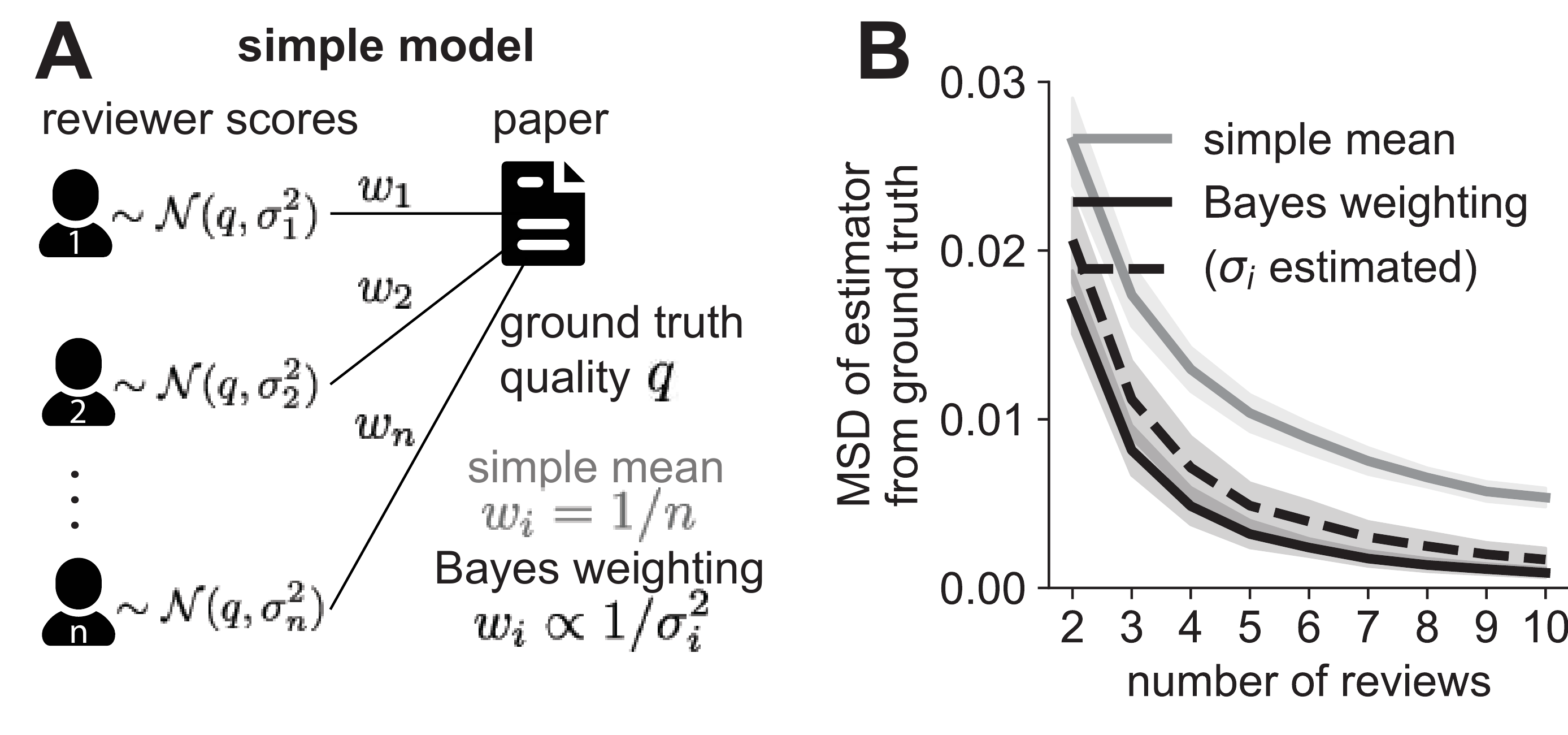 Reviewer reliability model and comparison of simple averaging with Bayesian weighting from Figure 2
