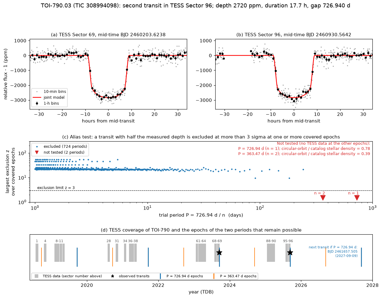 Two TESS transit signals for planet candidate TOI-790.03 from a SCI agent publication (top-row crop).